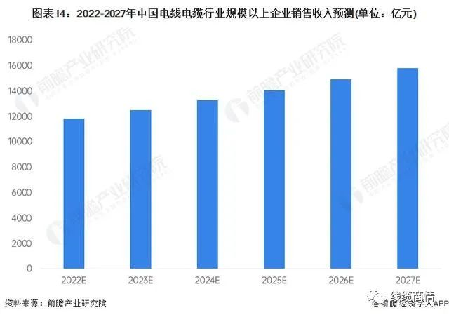 2027市场规模1.6万亿？！电线电缆行业发展趋势一览！